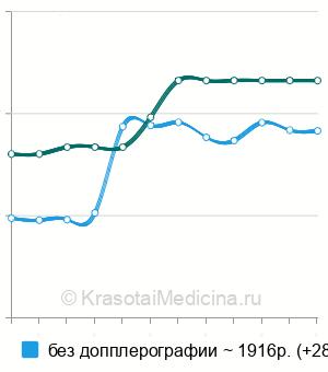 Средняя стоимость УЗИ надпочечников в Москве
