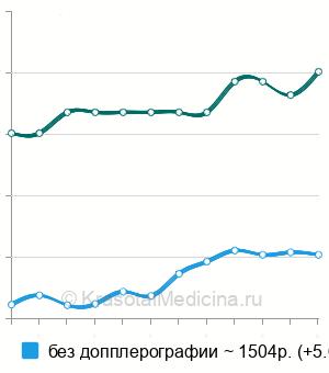 Средняя стоимость УЗИ надпочечников в Москве