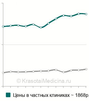 Средняя стоимость УЗИ паращитовидных желез в Москве