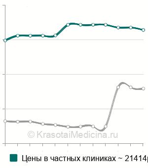 Средняя стоимость эндосонография поджелудочной железы в Москве