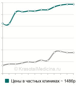 Средняя стоимость УЗИ поджелудочной железы ребенку в Москве