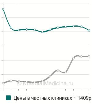 Средняя стоимость УЗИ поджелудочной железы в Москве