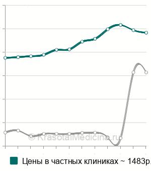 Средняя стоимость цервикометрии в Москве