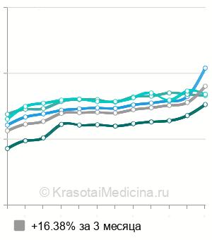 Средняя стоимость УЗИ органов малого таза в Москве