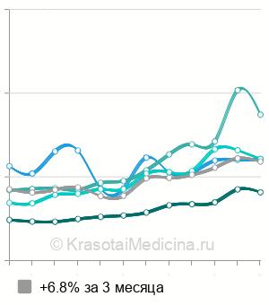 Средняя стоимость УЗИ органов малого таза в Москве