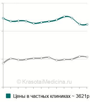 Средняя стоимость эхокардиографии (ЭхоКГ) в Москве