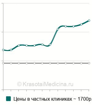 Средняя стоимость УЗИ перикарда в Москве