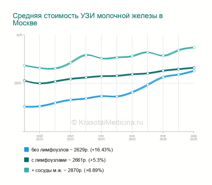 УЗИ молочной железы в Домодедово, 17 адресов