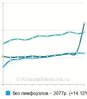 Средняя стоимость УЗИ молочной железы в Москве