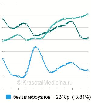 Средняя стоимость УЗИ молочной железы в Москве