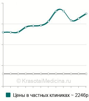Средняя стоимость ультразвукового массажа лица в Москве