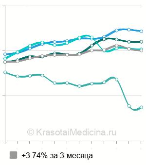 Средняя стоимость УЗИ сосудов головы и шеи в Москве