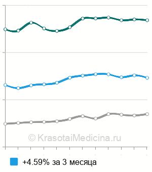 Средняя стоимость эхоэнцефалографии (ЭХО-ЭГ) в Москве