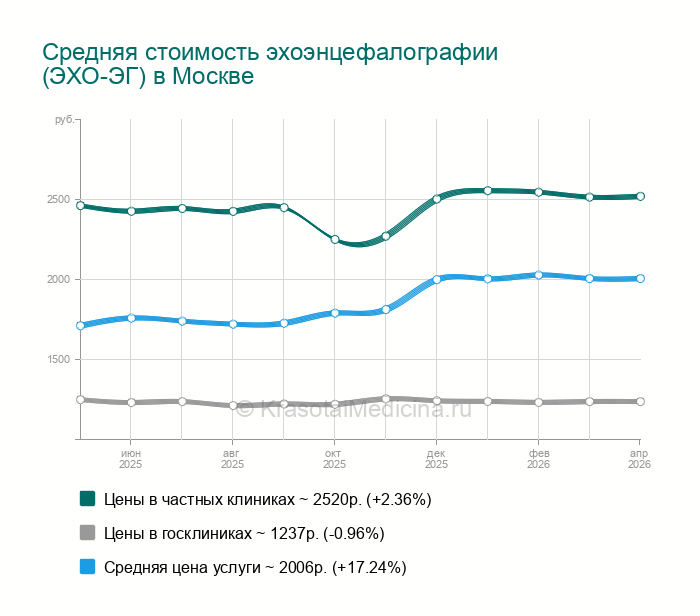 Эхоэнцефалография (ЭХО-ЭГ) - Водный Стадион, 16 адресов