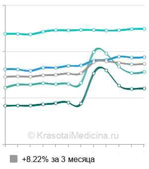 Средняя стоимость УЗИ глаза в Москве
