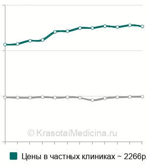 Средняя стоимость УЗИ толстого кишечника в Москве