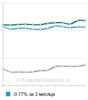Средняя стоимость УЗИ легких в Москве