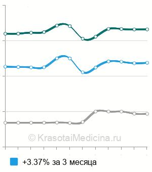 Средняя стоимость УЗИ средостения в Москве
