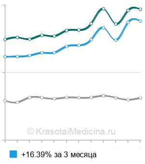 Средняя стоимость УЗИ плевральной полости в Москве