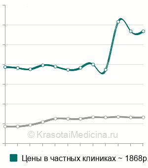 Средняя стоимость ультразвуковая денситометрия в Москве