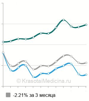 Средняя стоимость УЗИ коленных суставов в Москве
