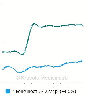 Средняя стоимость УЗИ мелких суставов кисти в Москве