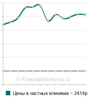 Средняя стоимость УЗИ позвоночника в Москве