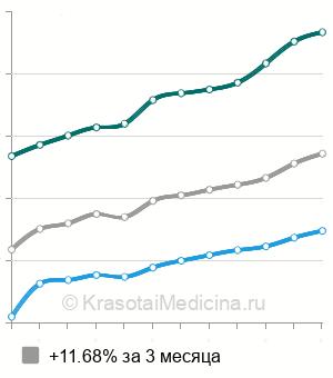 Средняя стоимость УЗИ мочевого пузыря в Москве