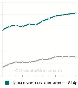 Средняя стоимость УЗИ уретры в Москве