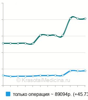 Средняя стоимость эндопротезирование локтевого сустава в Москве