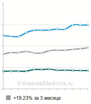 Средняя стоимость эндопротезирование плечевого сустава в Москве