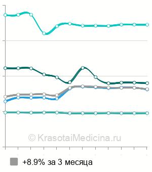 Средняя стоимость операция при контрактуре Дюпюитрена в Москве