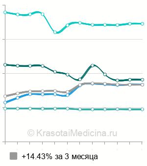 Средняя стоимость операции при контрактуре Дюпюитрена в Москве