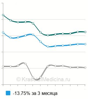Средняя стоимость рассечения кольцевидных связок при стенозирующих лигаментитах в Москве