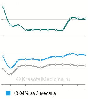 Средняя стоимость пластика разрыва сухожилия длинной головки бицепса в Москве