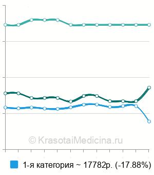 Средняя стоимость дистантной уретеролитотрипсии в Москве