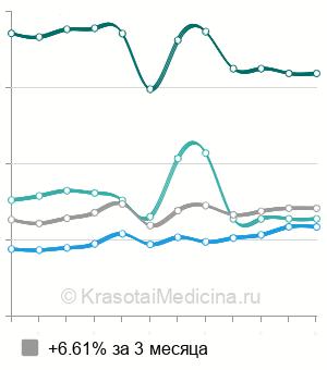 Средняя стоимость стентирования мочеточника в Москве