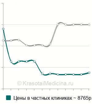 Средняя стоимость клиновидной резекции уретры в Москве