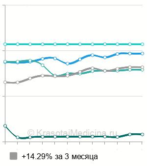 Средняя стоимость удаление полипов уретры в Москве