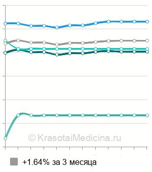 Средняя стоимость уретропластика кожным лоскутом в Москве