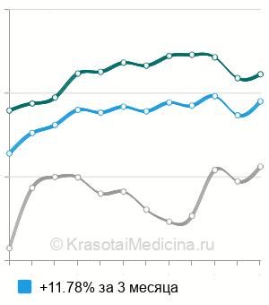 Средняя стоимость удаление инородного тела мягких тканей в Москве
