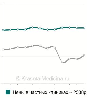 Средняя стоимость дренирования посттравматической гематомы в Москве