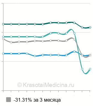 Средняя стоимость искусственного сфинктера мочевого пузыря в Москве