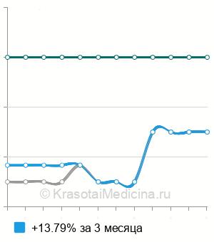 Средняя стоимость сфинктеропластика мочевого пузыря в Москве