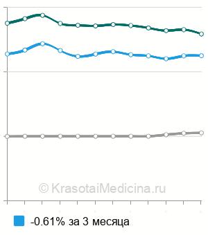 Средняя стоимость комплексное уродинамическое исследование (КУДИ) в Москве