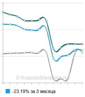 Средняя стоимость комплексное уродинамическое исследование (КУДИ) в Москве