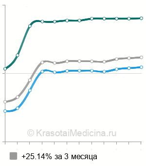 Средняя стоимость УЗИ мочевого пузыря ребенку в Москве
