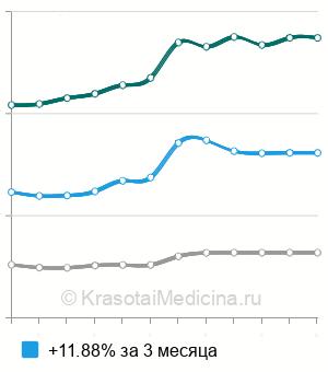 Средняя стоимость УЗИ органов малого таза девочке в Москве