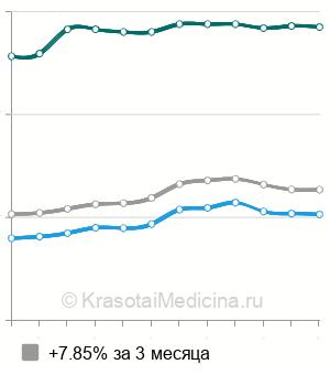 Средняя стоимость УЗИ мошонки ребенку в Москве