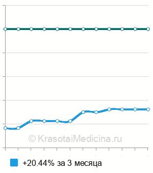 Средняя стоимость эмболизации яичниковых вен в Москве
